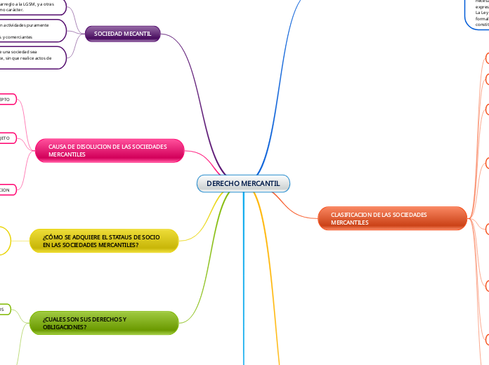 Derecho Mercantil Mind Map